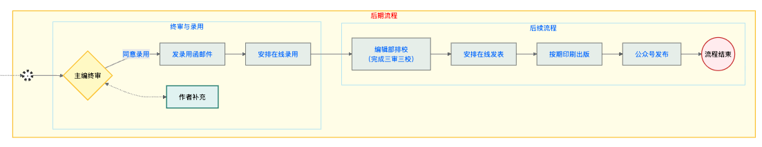 后期流程图